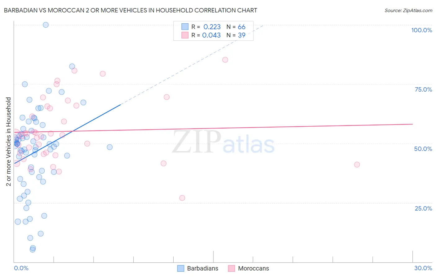 Barbadian vs Moroccan 2 or more Vehicles in Household