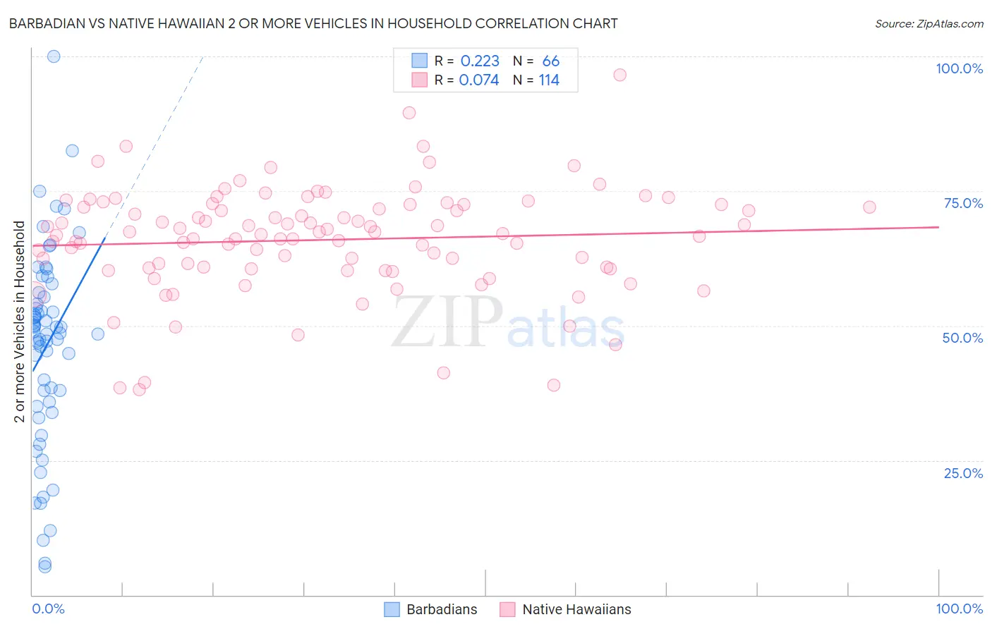 Barbadian vs Native Hawaiian 2 or more Vehicles in Household