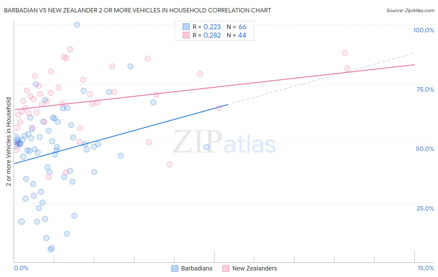 Barbadian vs New Zealander 2 or more Vehicles in Household