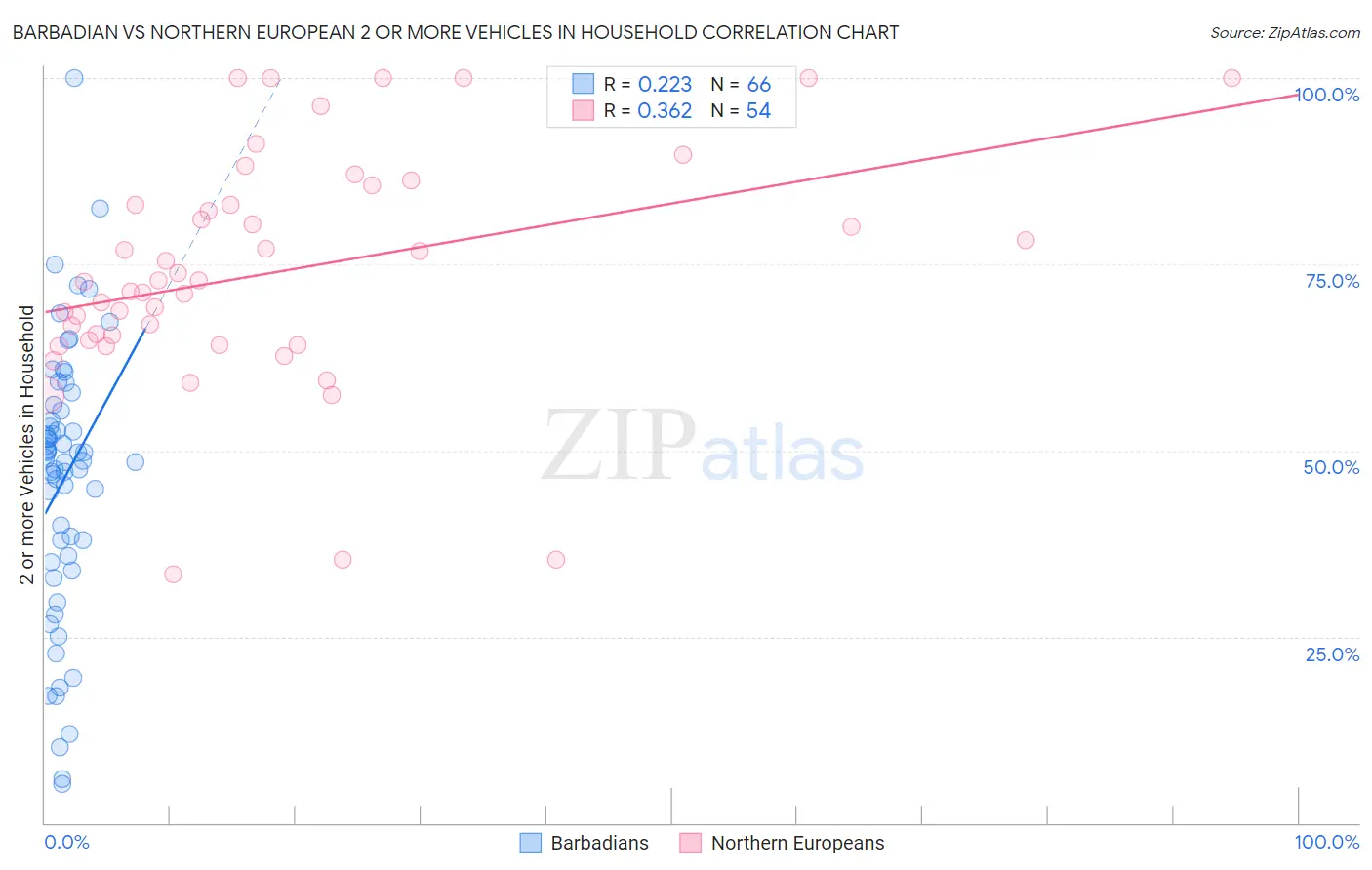 Barbadian vs Northern European 2 or more Vehicles in Household