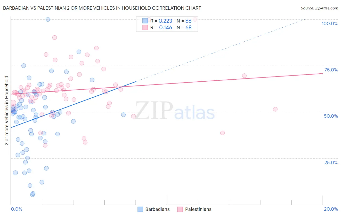 Barbadian vs Palestinian 2 or more Vehicles in Household