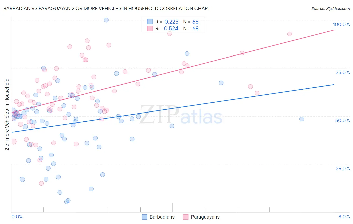 Barbadian vs Paraguayan 2 or more Vehicles in Household