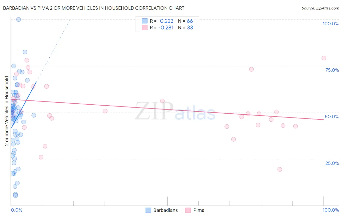 Barbadian vs Pima 2 or more Vehicles in Household