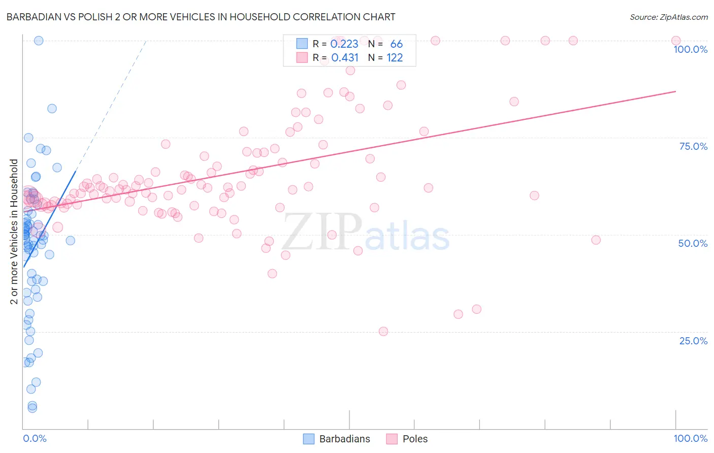 Barbadian vs Polish 2 or more Vehicles in Household