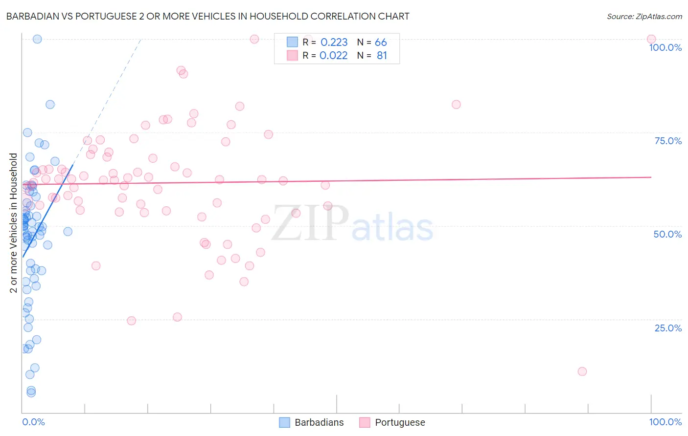 Barbadian vs Portuguese 2 or more Vehicles in Household