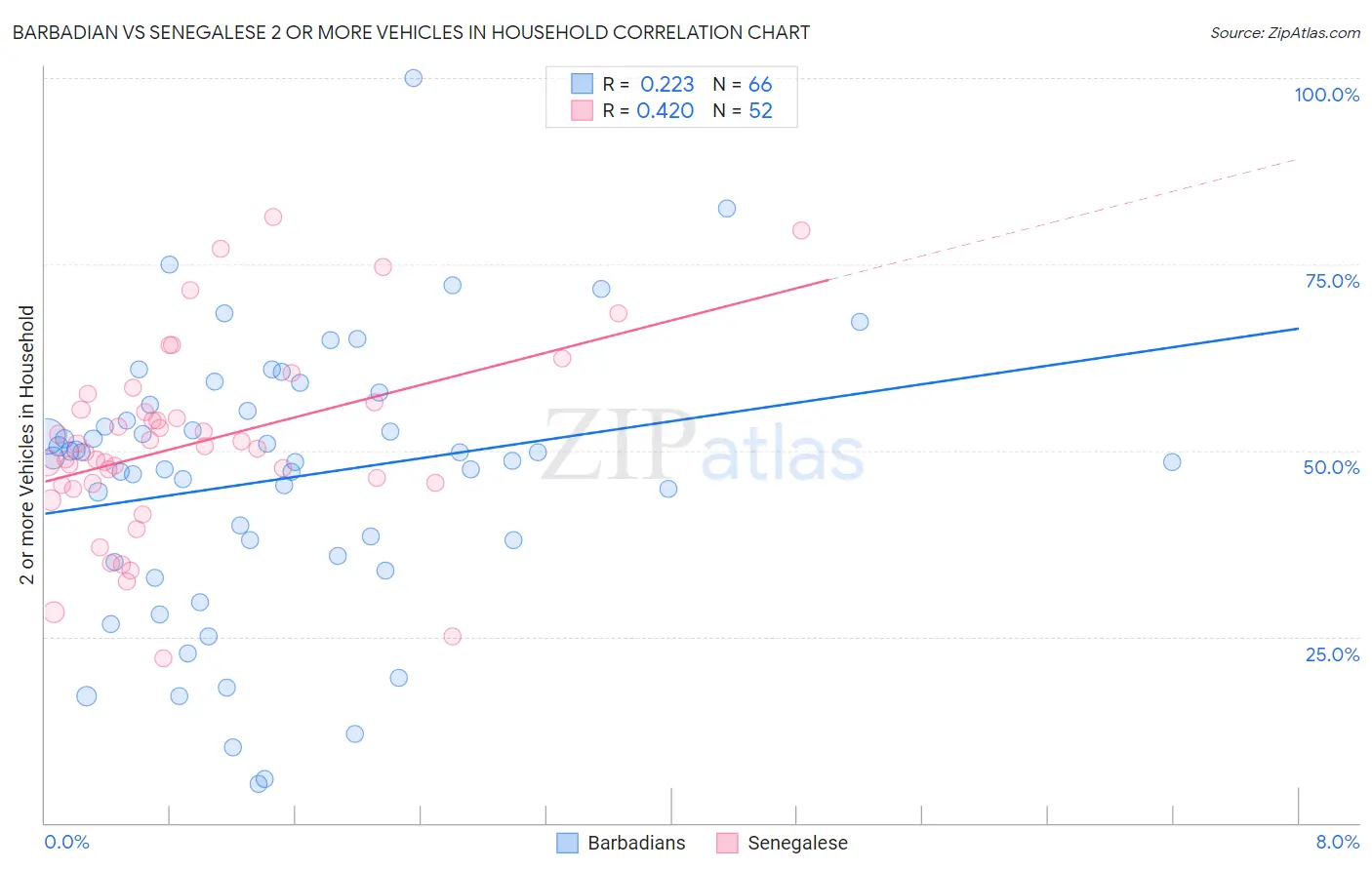Barbadian vs Senegalese 2 or more Vehicles in Household