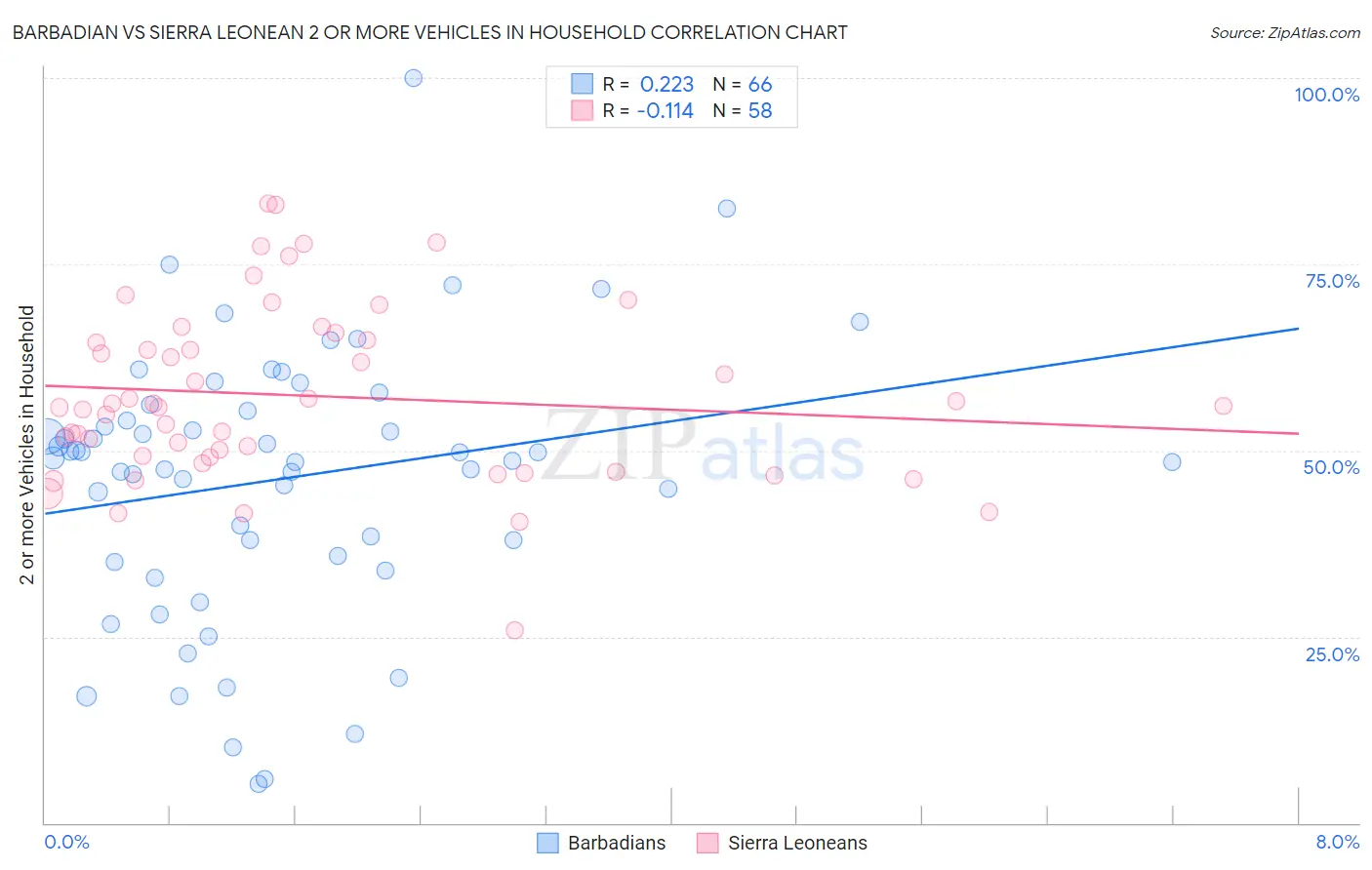 Barbadian vs Sierra Leonean 2 or more Vehicles in Household