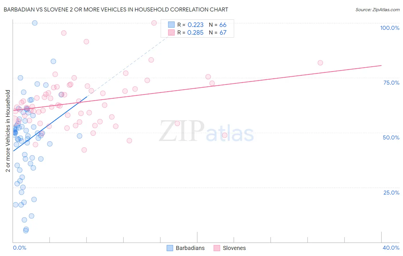 Barbadian vs Slovene 2 or more Vehicles in Household
