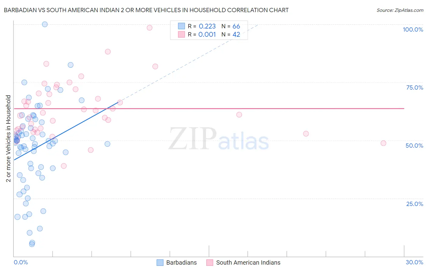 Barbadian vs South American Indian 2 or more Vehicles in Household