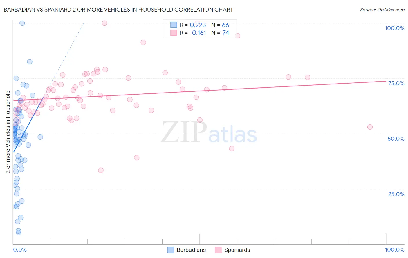Barbadian vs Spaniard 2 or more Vehicles in Household