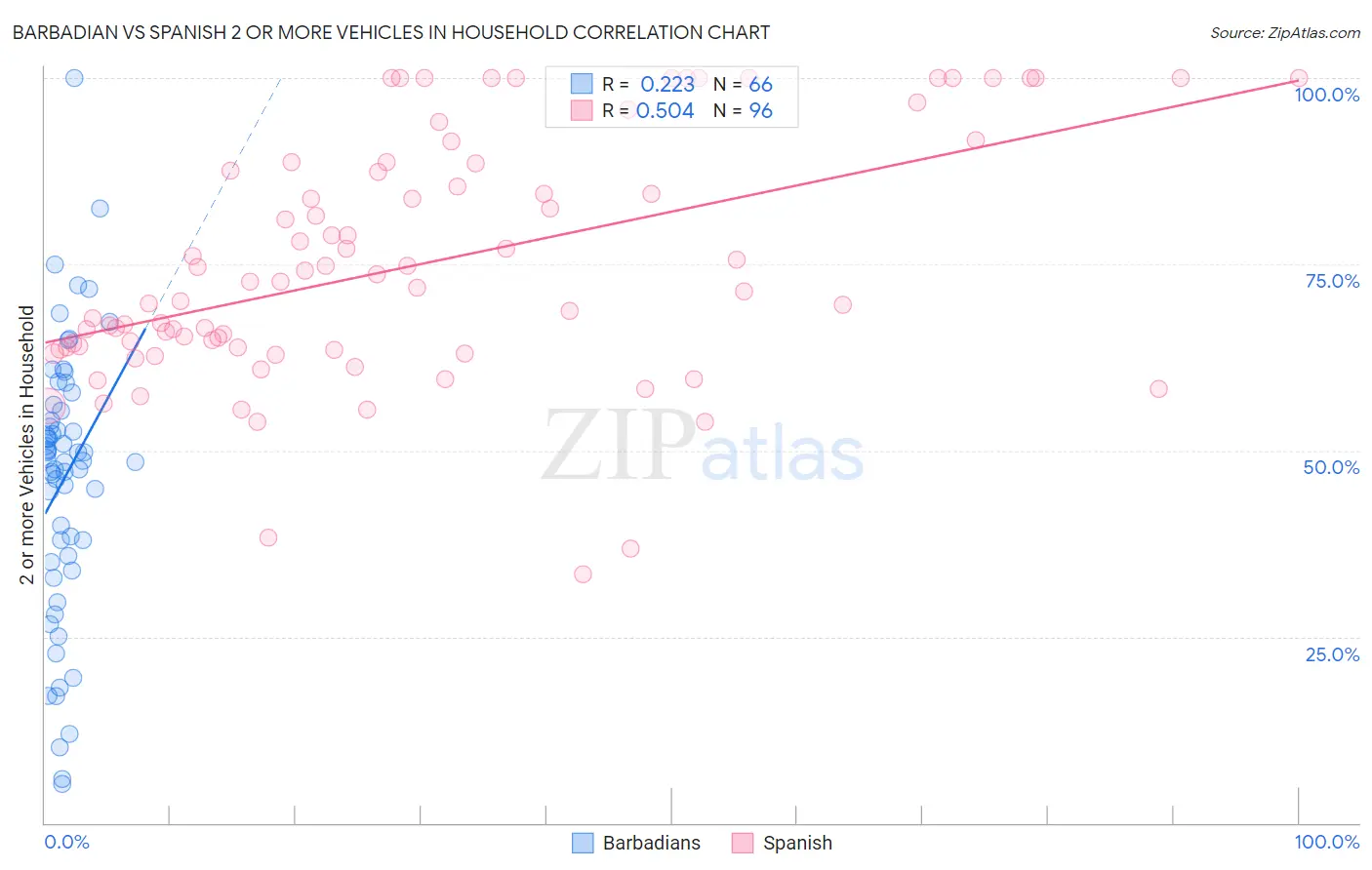 Barbadian vs Spanish 2 or more Vehicles in Household