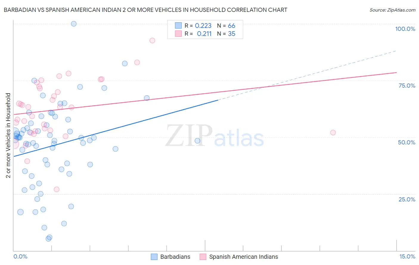 Barbadian vs Spanish American Indian 2 or more Vehicles in Household