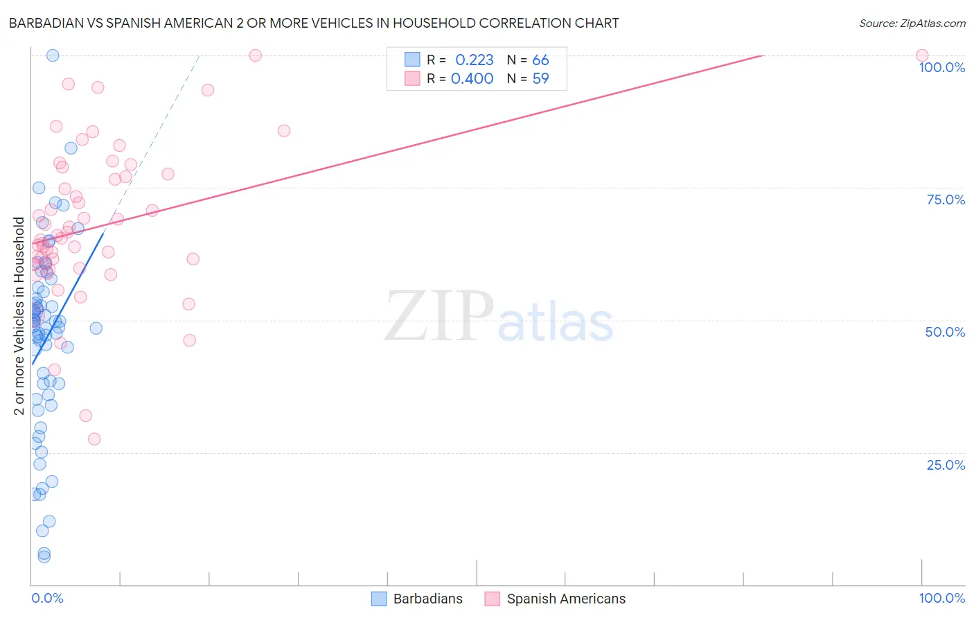 Barbadian vs Spanish American 2 or more Vehicles in Household