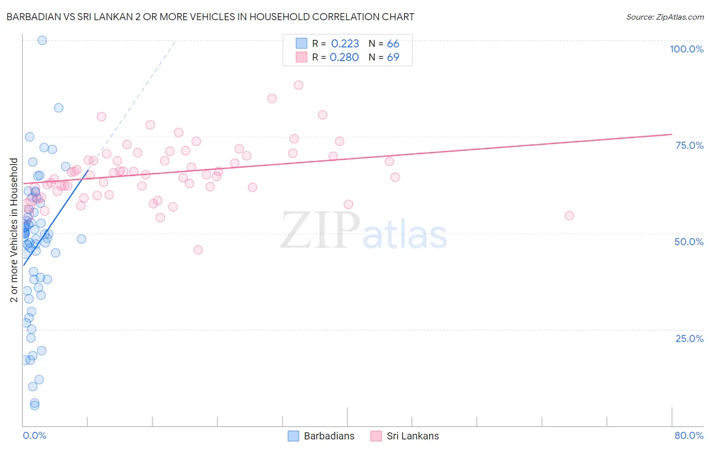 Barbadian vs Sri Lankan 2 or more Vehicles in Household