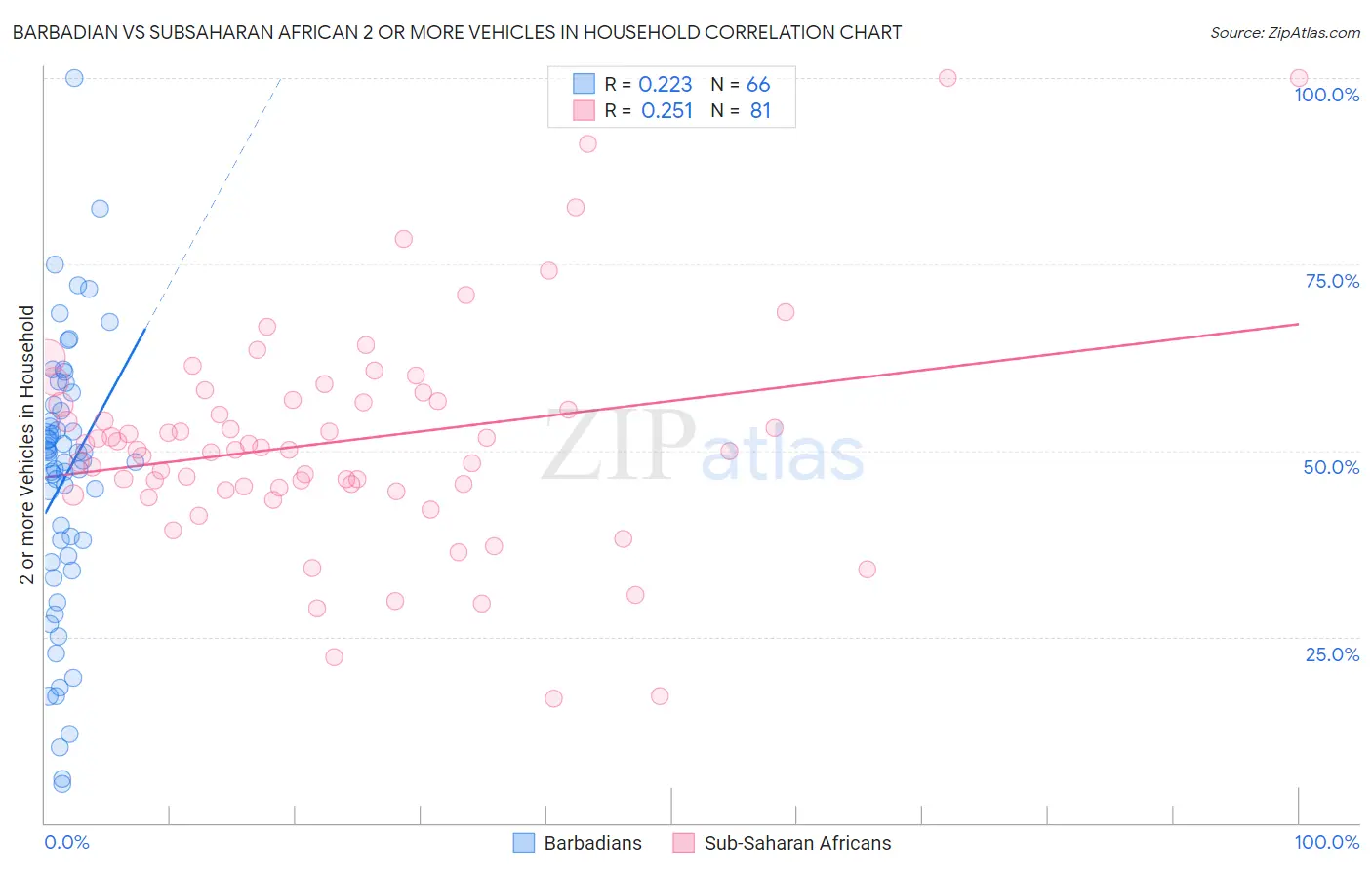 Barbadian vs Subsaharan African 2 or more Vehicles in Household