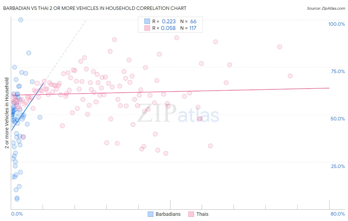 Barbadian vs Thai 2 or more Vehicles in Household
