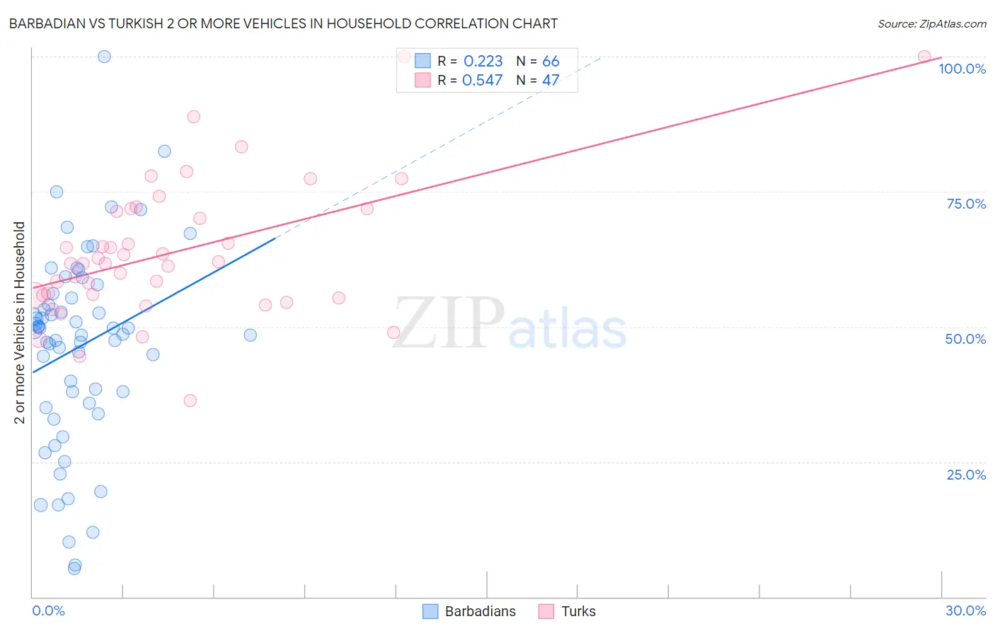 Barbadian vs Turkish 2 or more Vehicles in Household