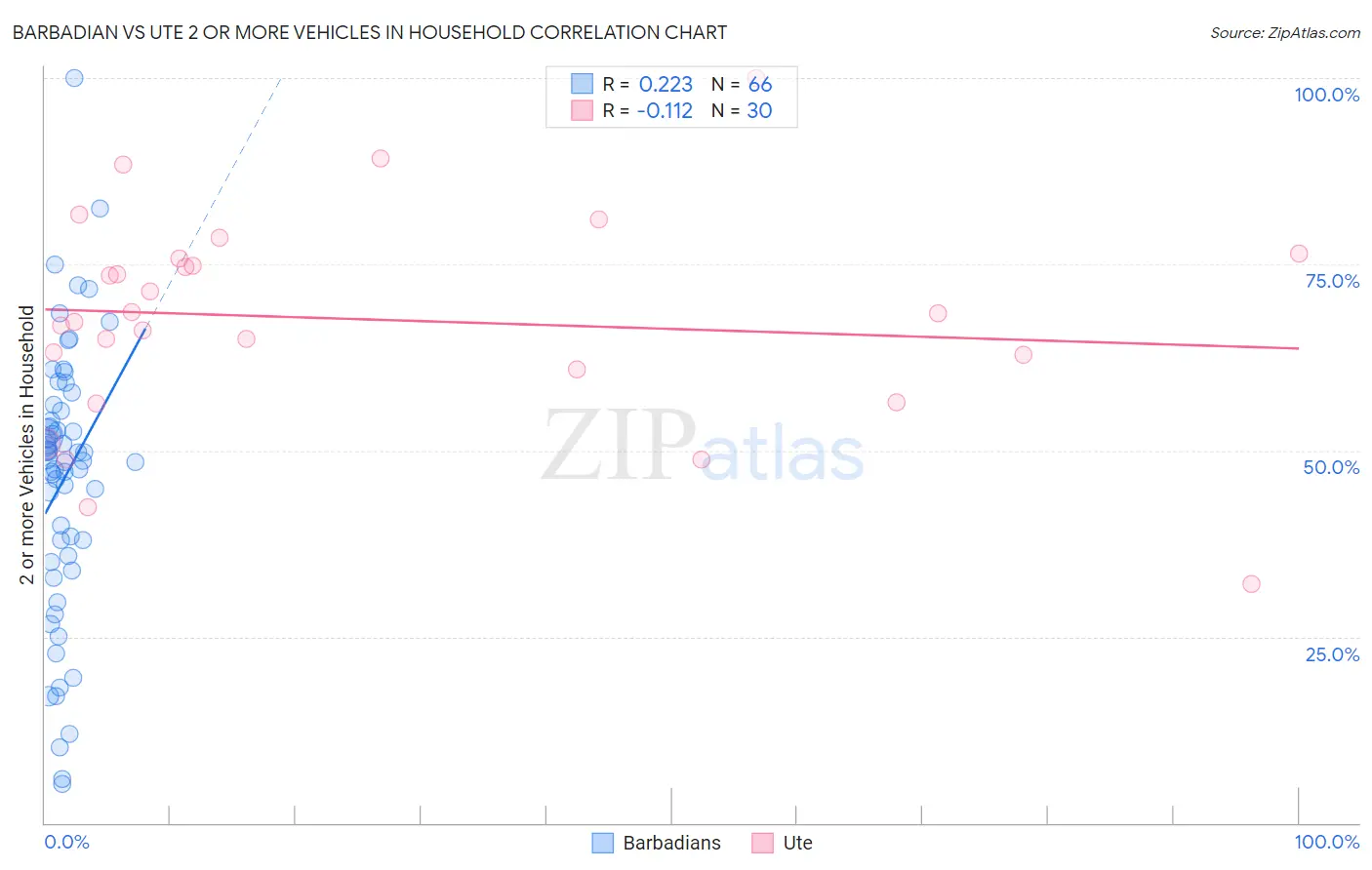 Barbadian vs Ute 2 or more Vehicles in Household