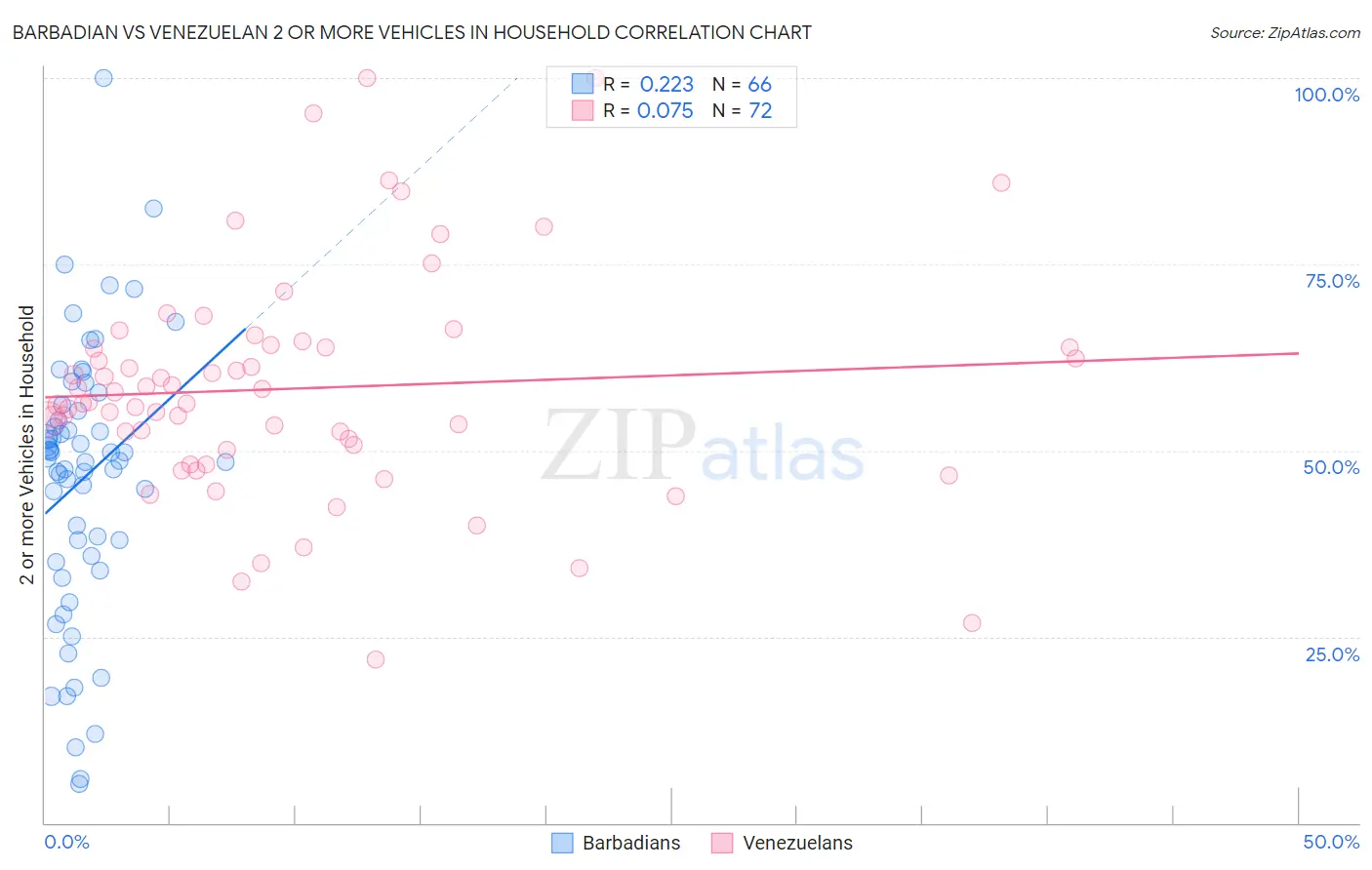 Barbadian vs Venezuelan 2 or more Vehicles in Household