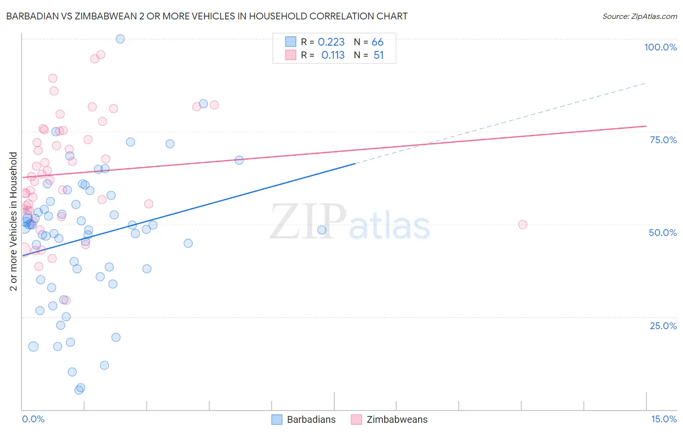 Barbadian vs Zimbabwean 2 or more Vehicles in Household