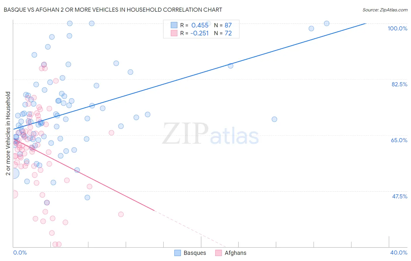 Basque vs Afghan 2 or more Vehicles in Household