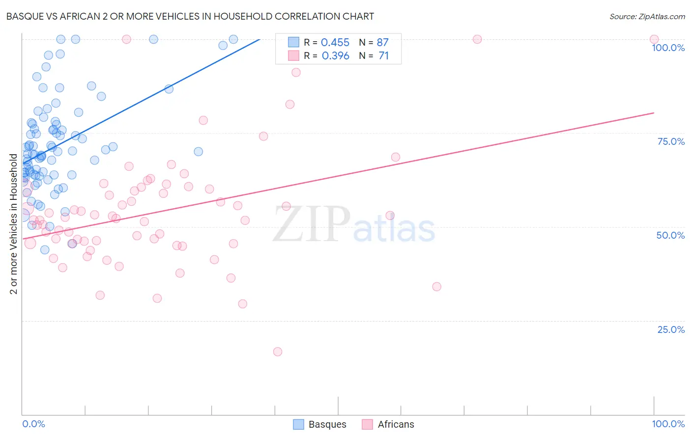 Basque vs African 2 or more Vehicles in Household