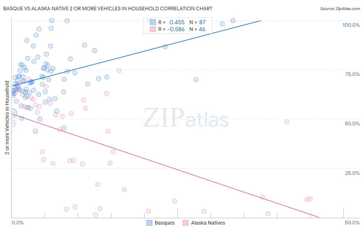 Basque vs Alaska Native 2 or more Vehicles in Household