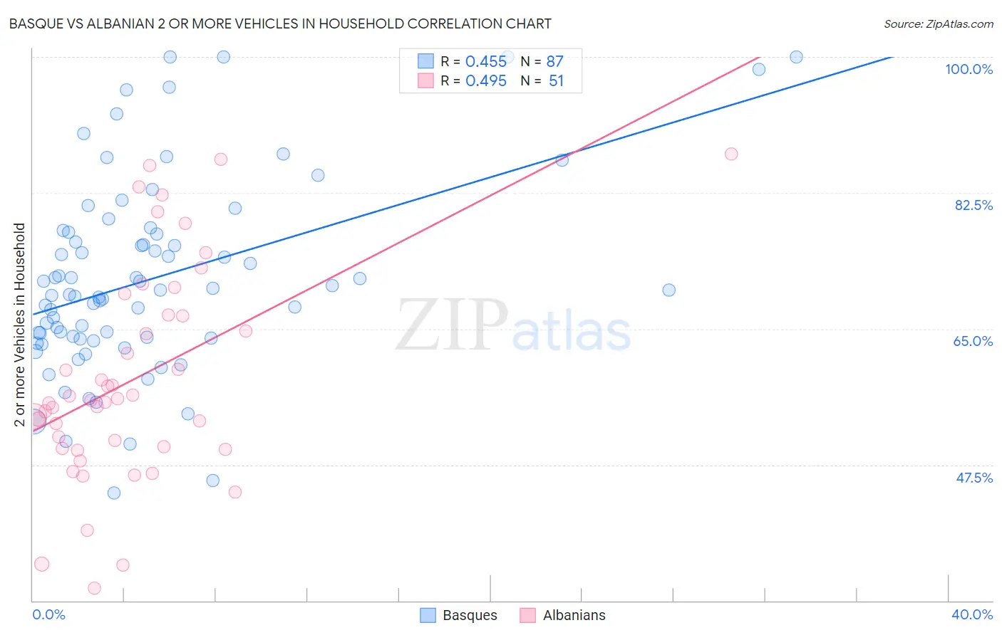 Basque vs Albanian 2 or more Vehicles in Household