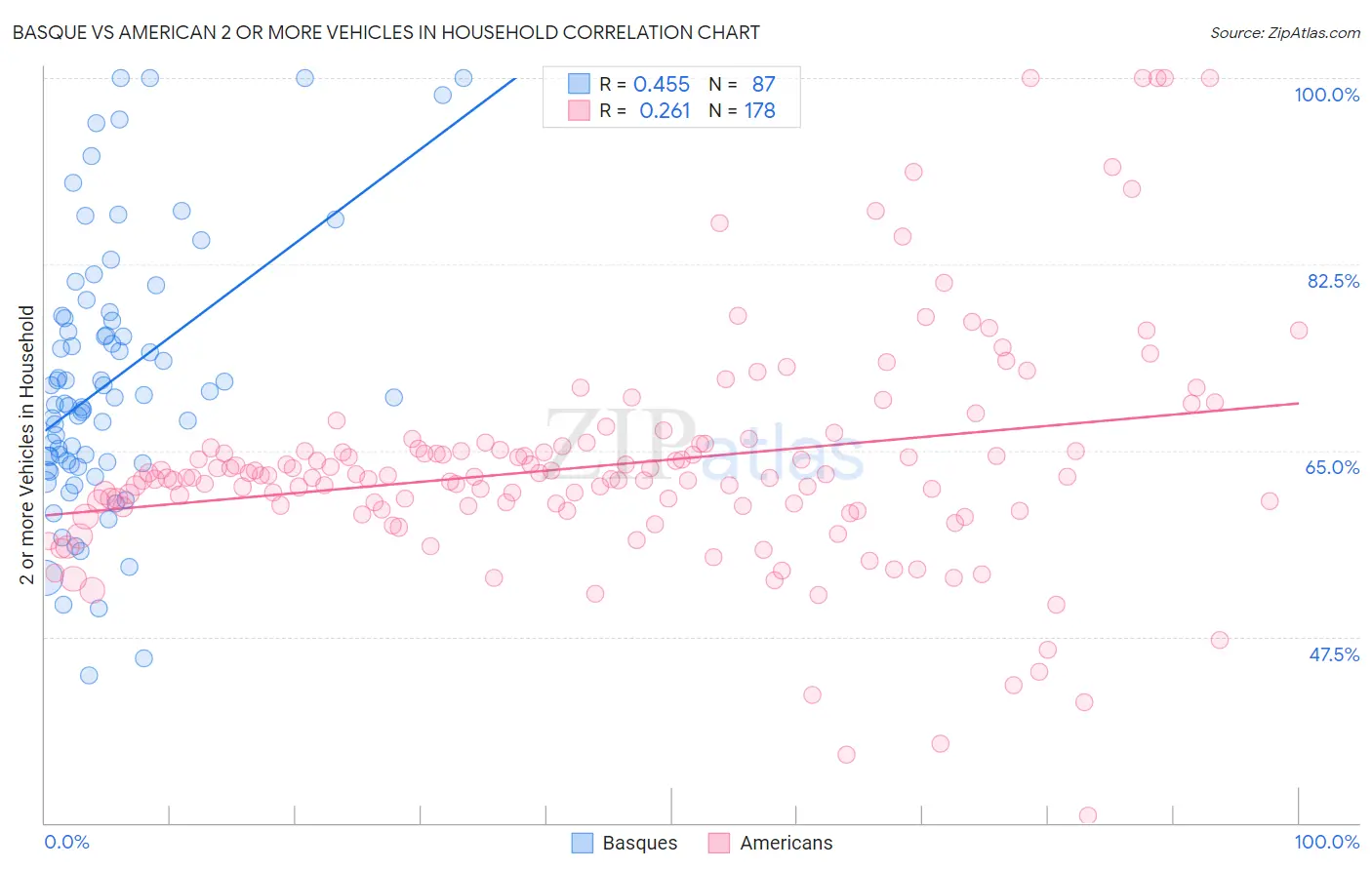 Basque vs American 2 or more Vehicles in Household