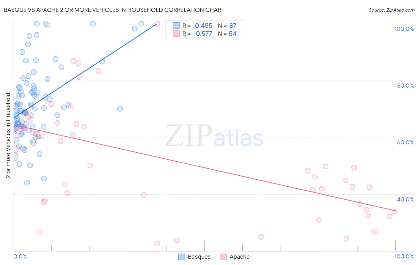 Basque vs Apache 2 or more Vehicles in Household