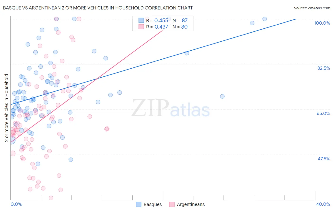 Basque vs Argentinean 2 or more Vehicles in Household