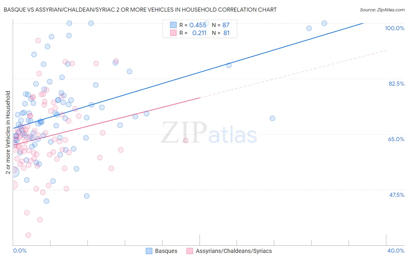 Basque vs Assyrian/Chaldean/Syriac 2 or more Vehicles in Household