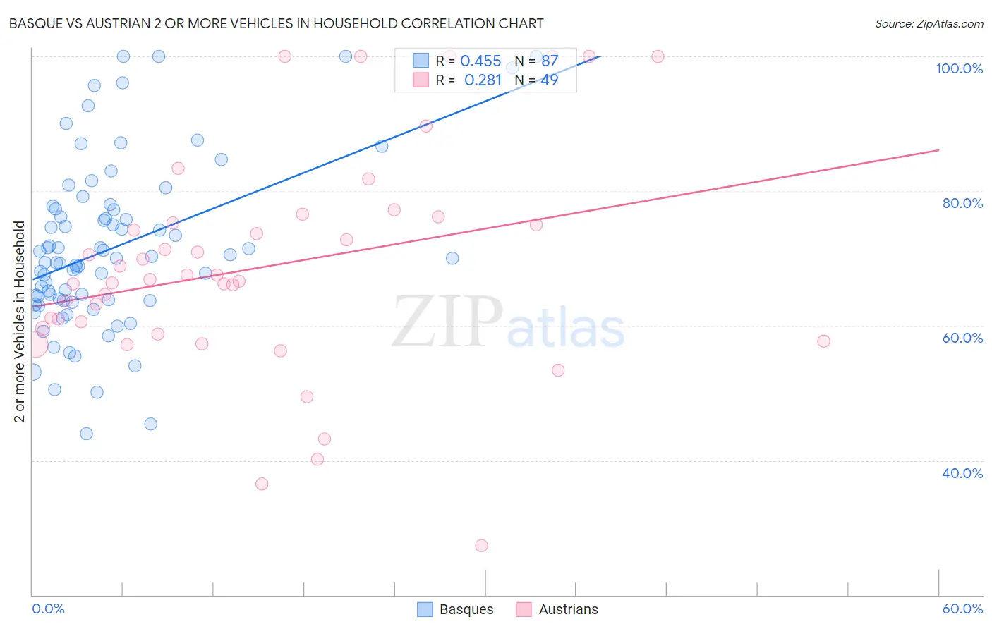 Basque vs Austrian 2 or more Vehicles in Household