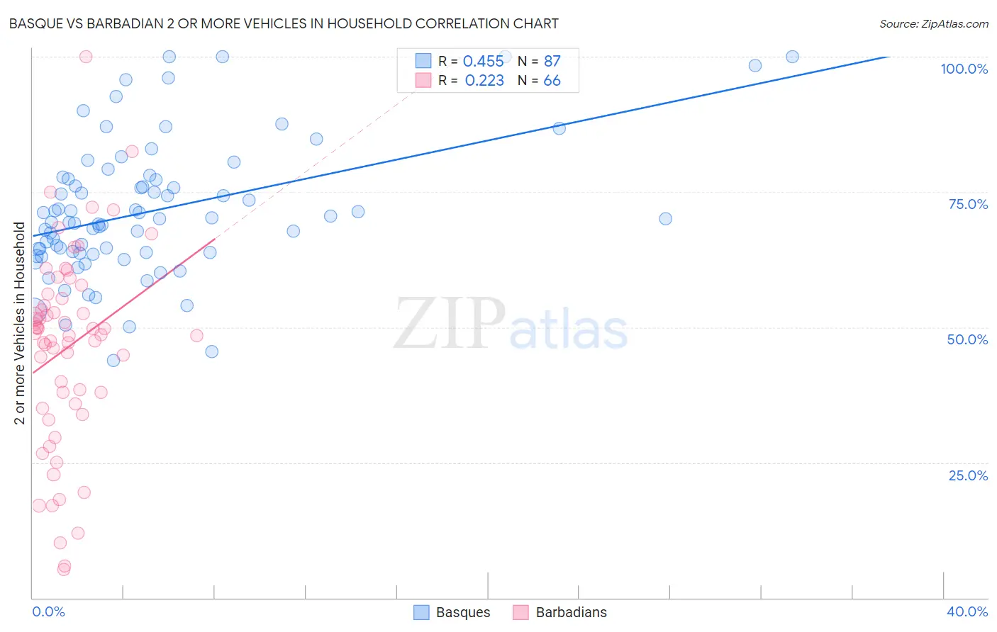 Basque vs Barbadian 2 or more Vehicles in Household