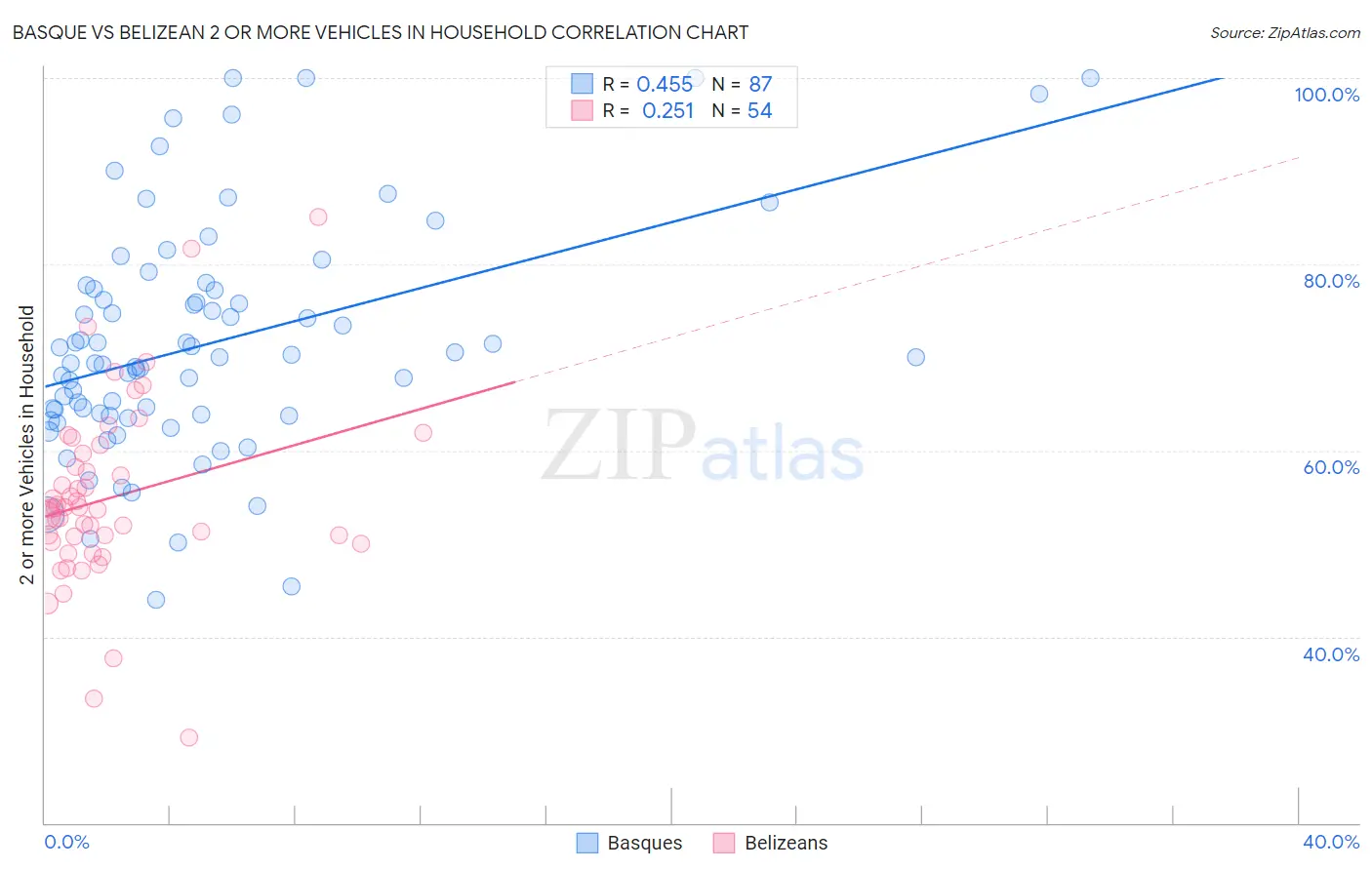 Basque vs Belizean 2 or more Vehicles in Household