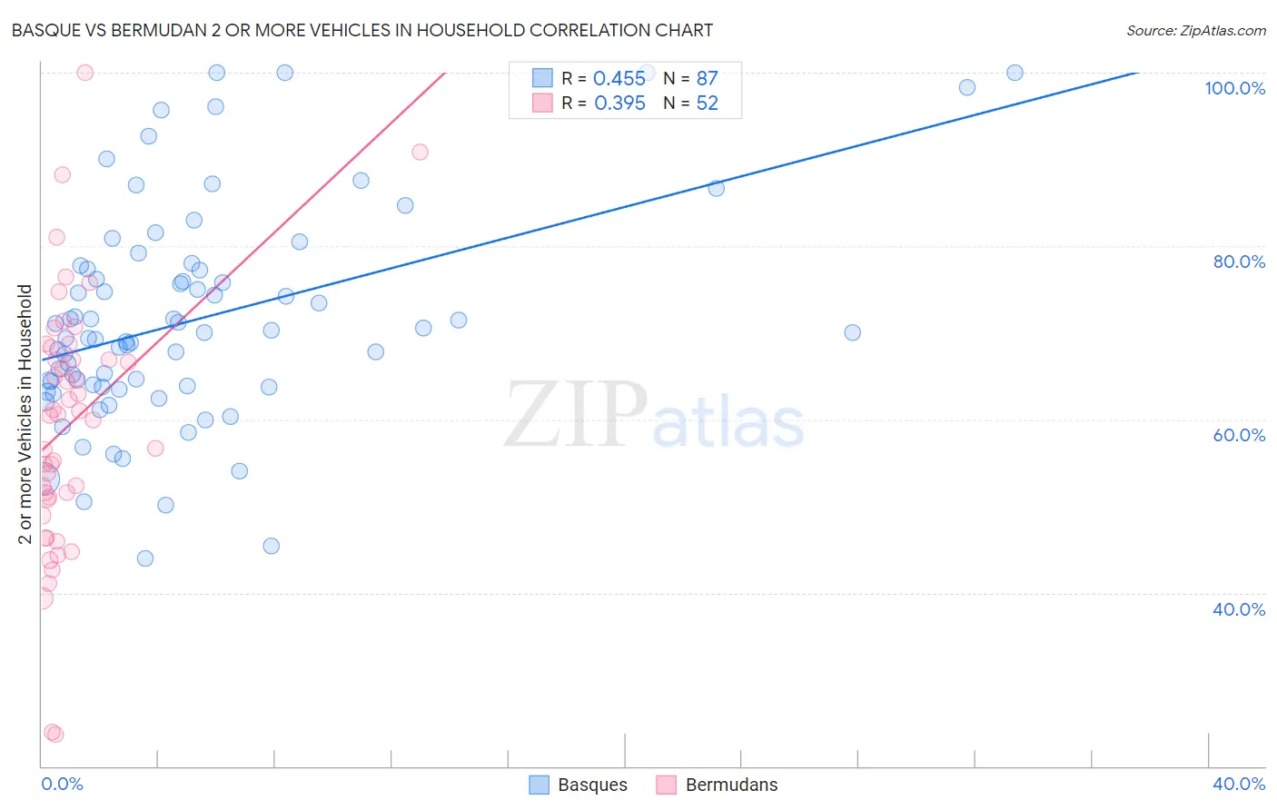 Basque vs Bermudan 2 or more Vehicles in Household