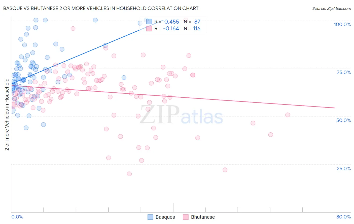 Basque vs Bhutanese 2 or more Vehicles in Household