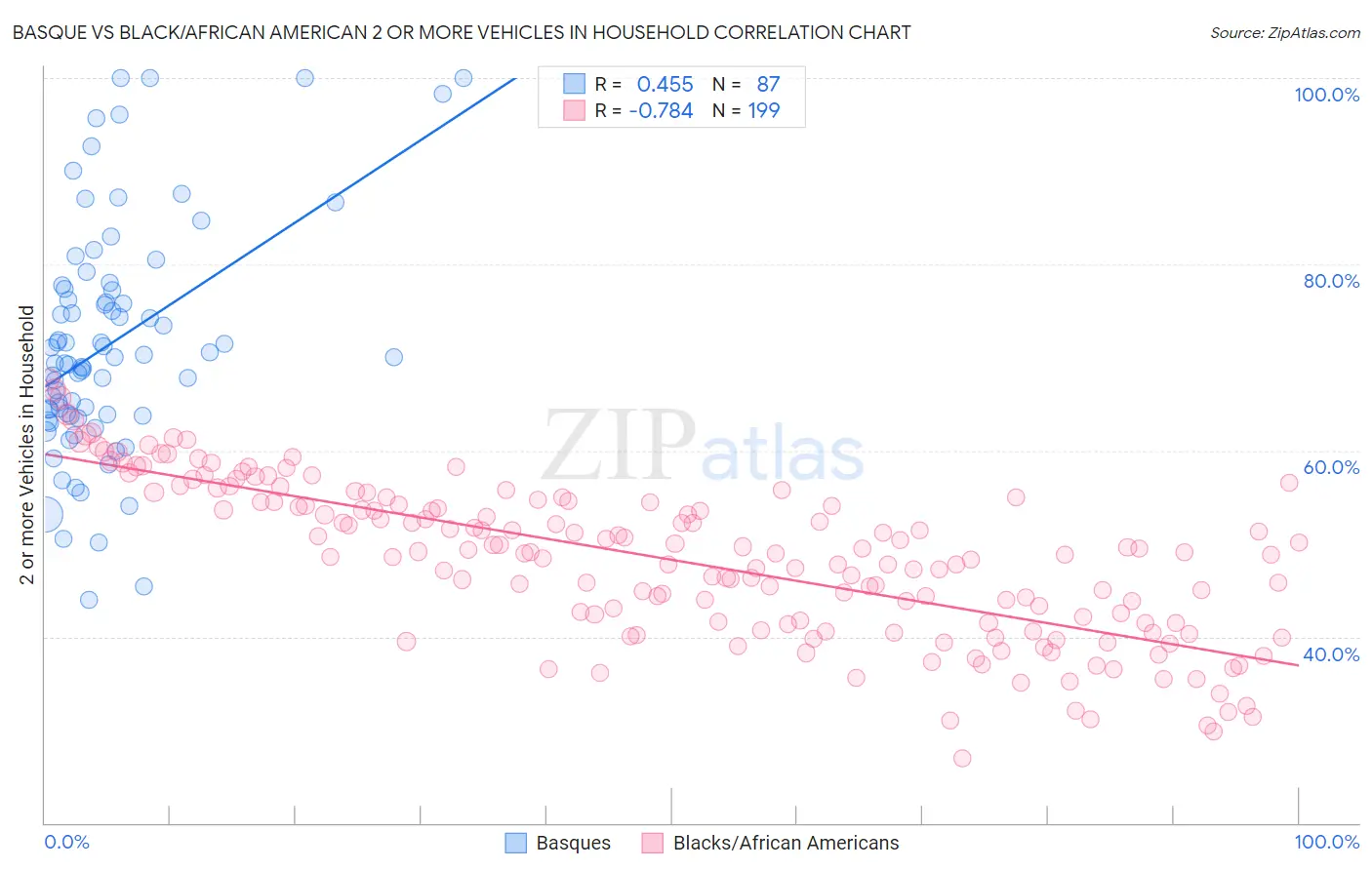 Basque vs Black/African American 2 or more Vehicles in Household