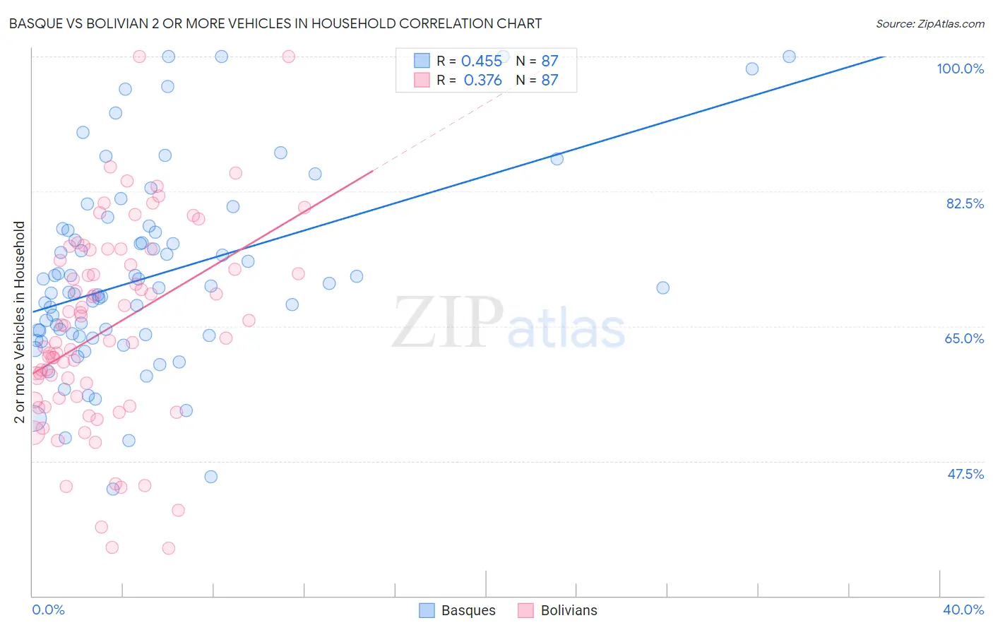Basque vs Bolivian 2 or more Vehicles in Household