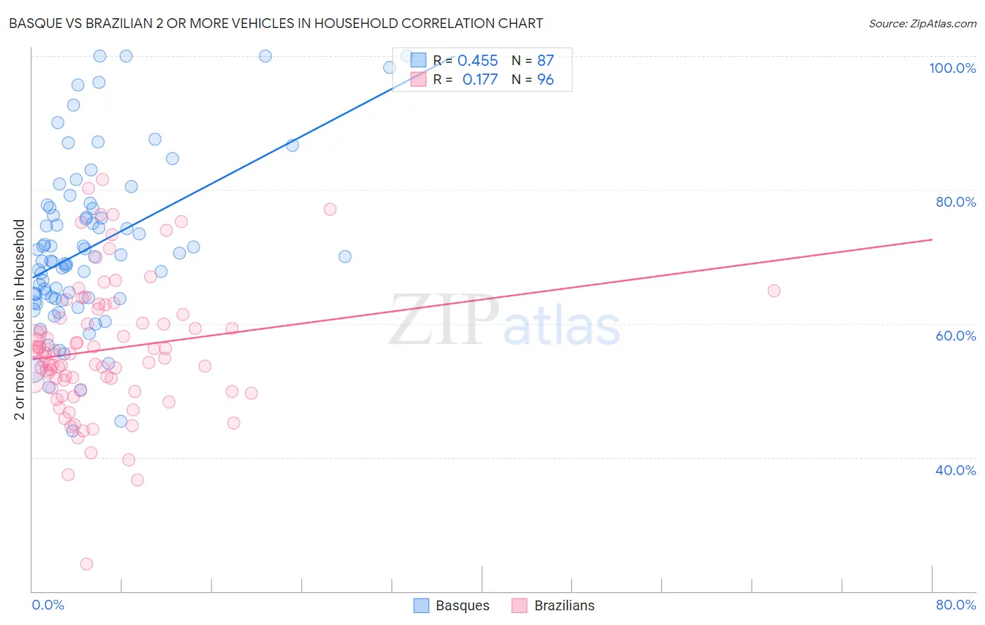 Basque vs Brazilian 2 or more Vehicles in Household