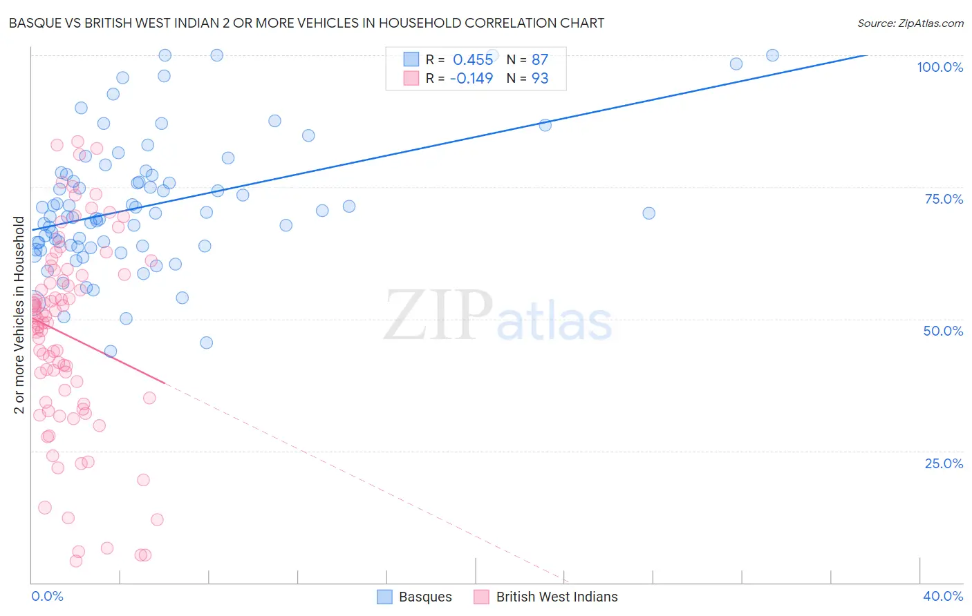 Basque vs British West Indian 2 or more Vehicles in Household