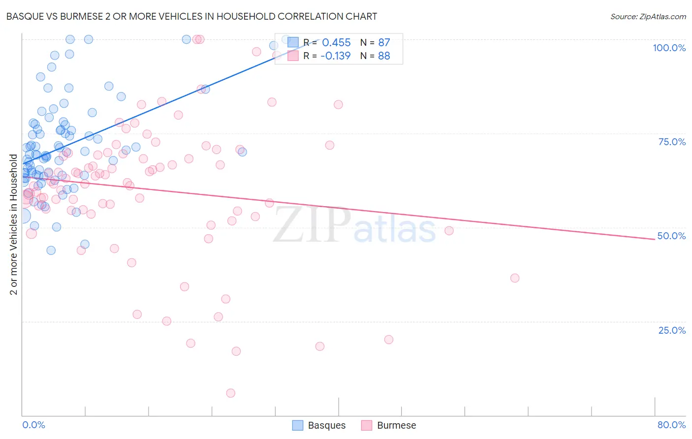 Basque vs Burmese 2 or more Vehicles in Household