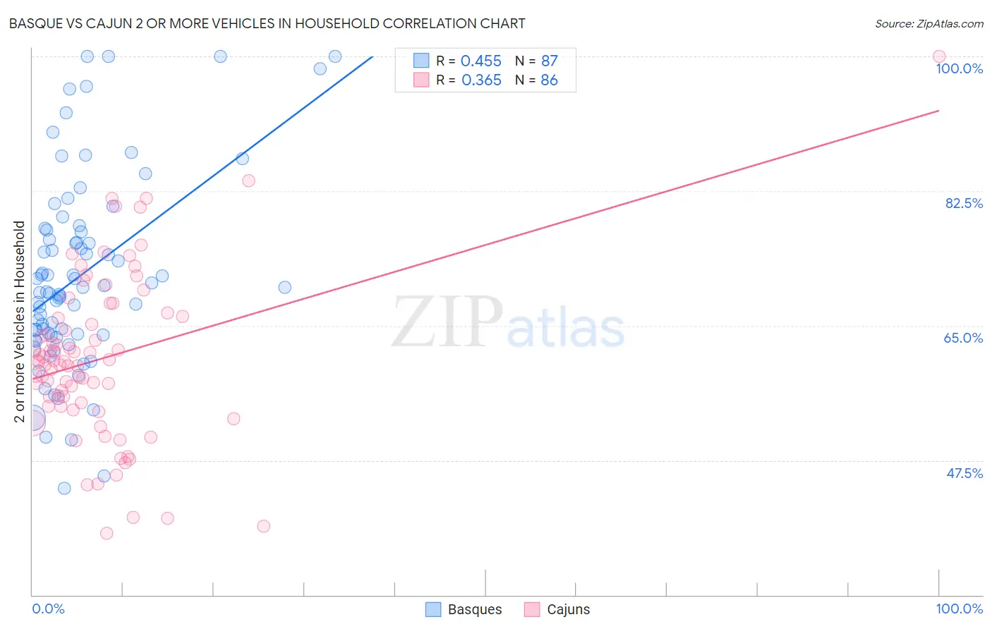 Basque vs Cajun 2 or more Vehicles in Household