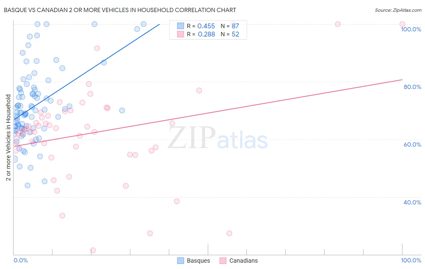 Basque vs Canadian 2 or more Vehicles in Household