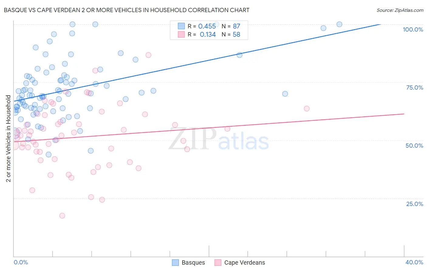 Basque vs Cape Verdean 2 or more Vehicles in Household