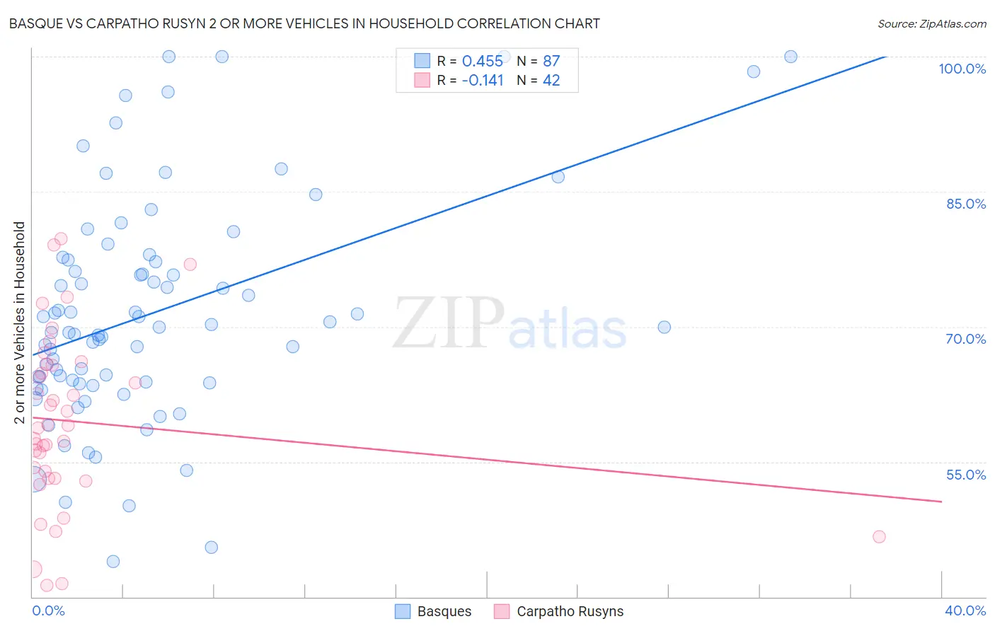 Basque vs Carpatho Rusyn 2 or more Vehicles in Household