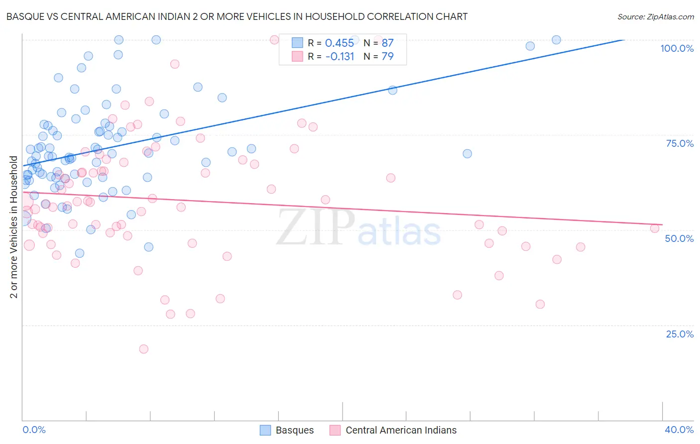 Basque vs Central American Indian 2 or more Vehicles in Household