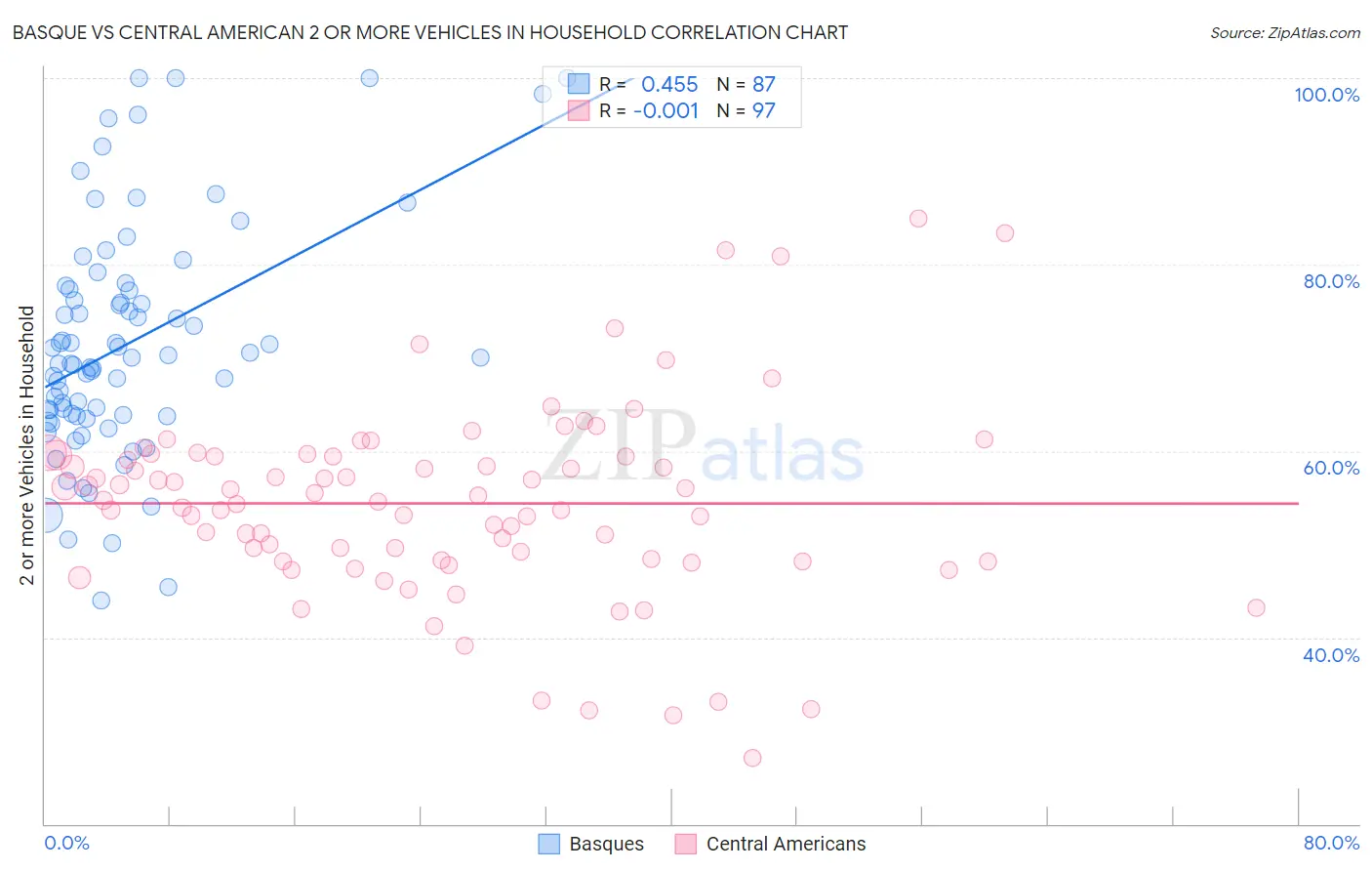 Basque vs Central American 2 or more Vehicles in Household
