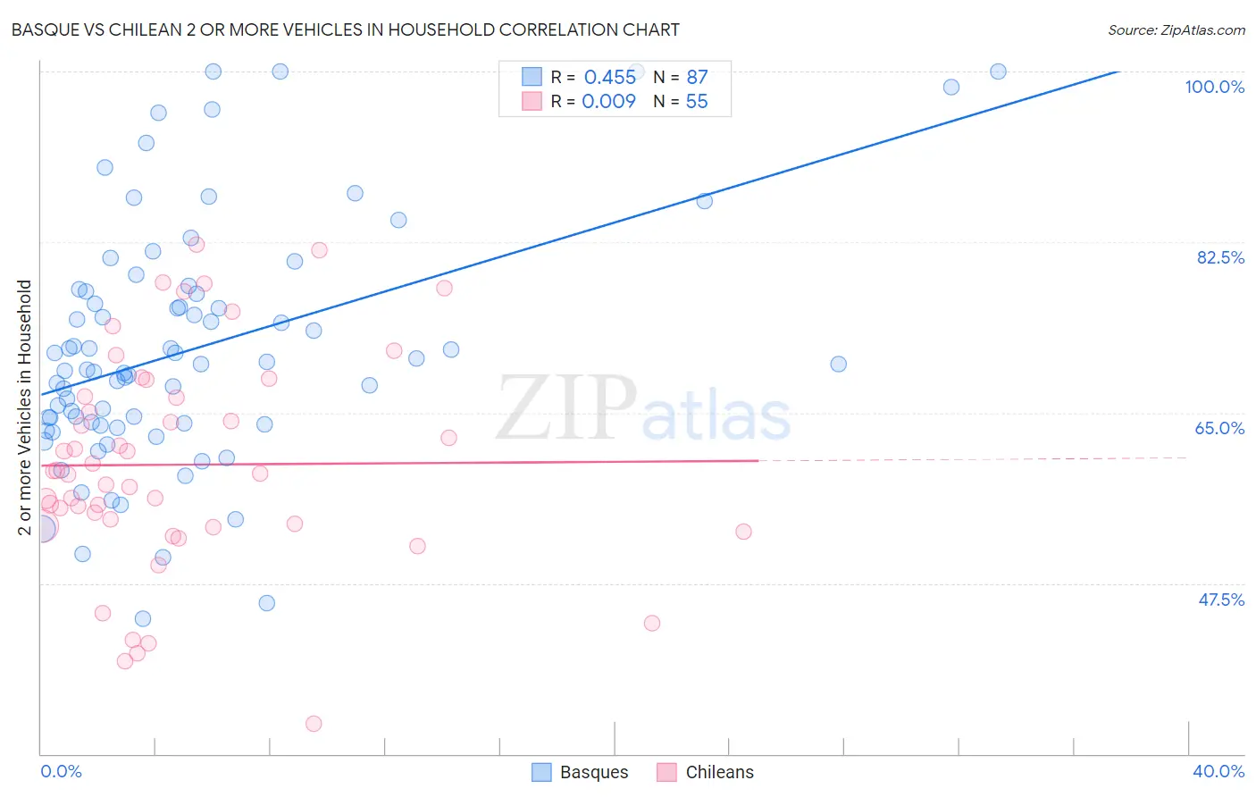 Basque vs Chilean 2 or more Vehicles in Household