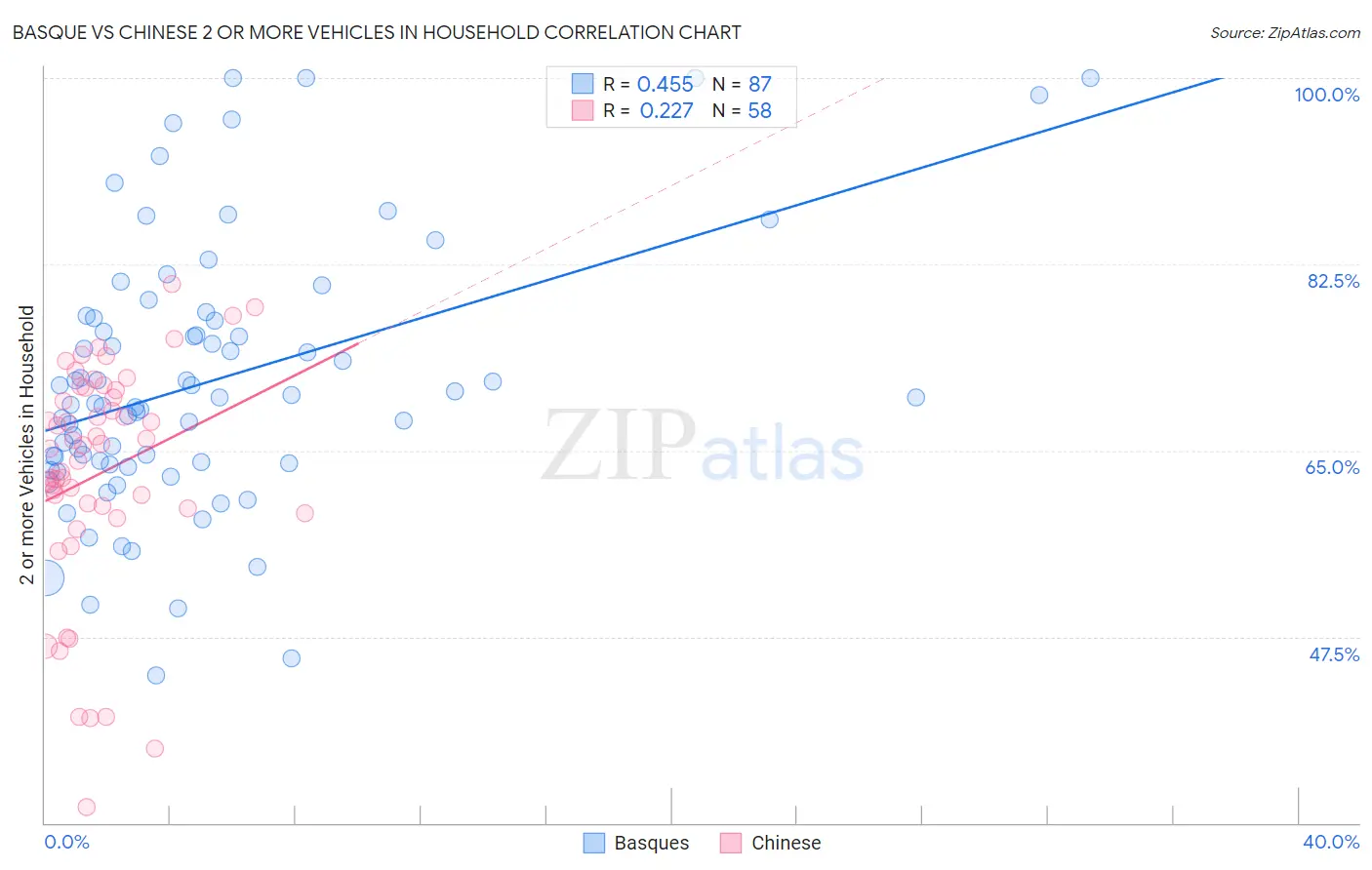 Basque vs Chinese 2 or more Vehicles in Household